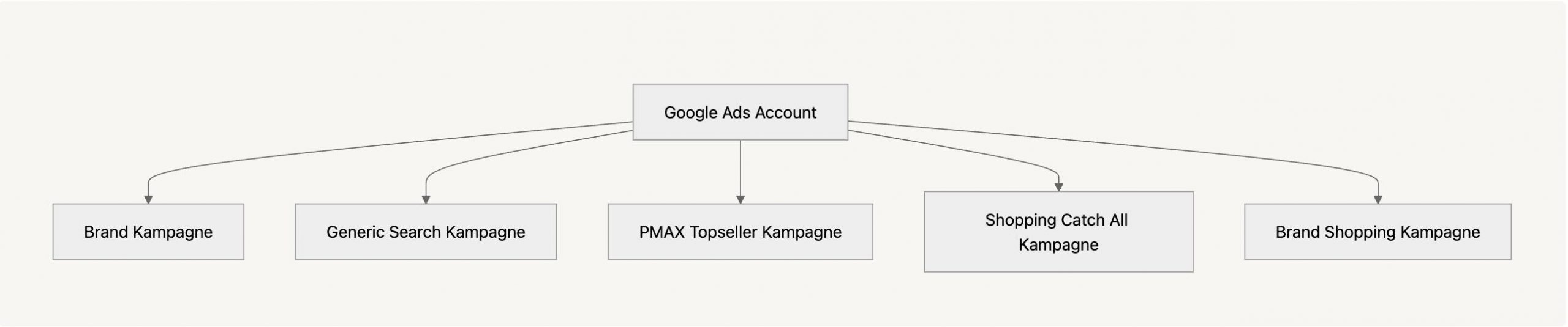 Google Ads Account Struktur zum Nachbauen